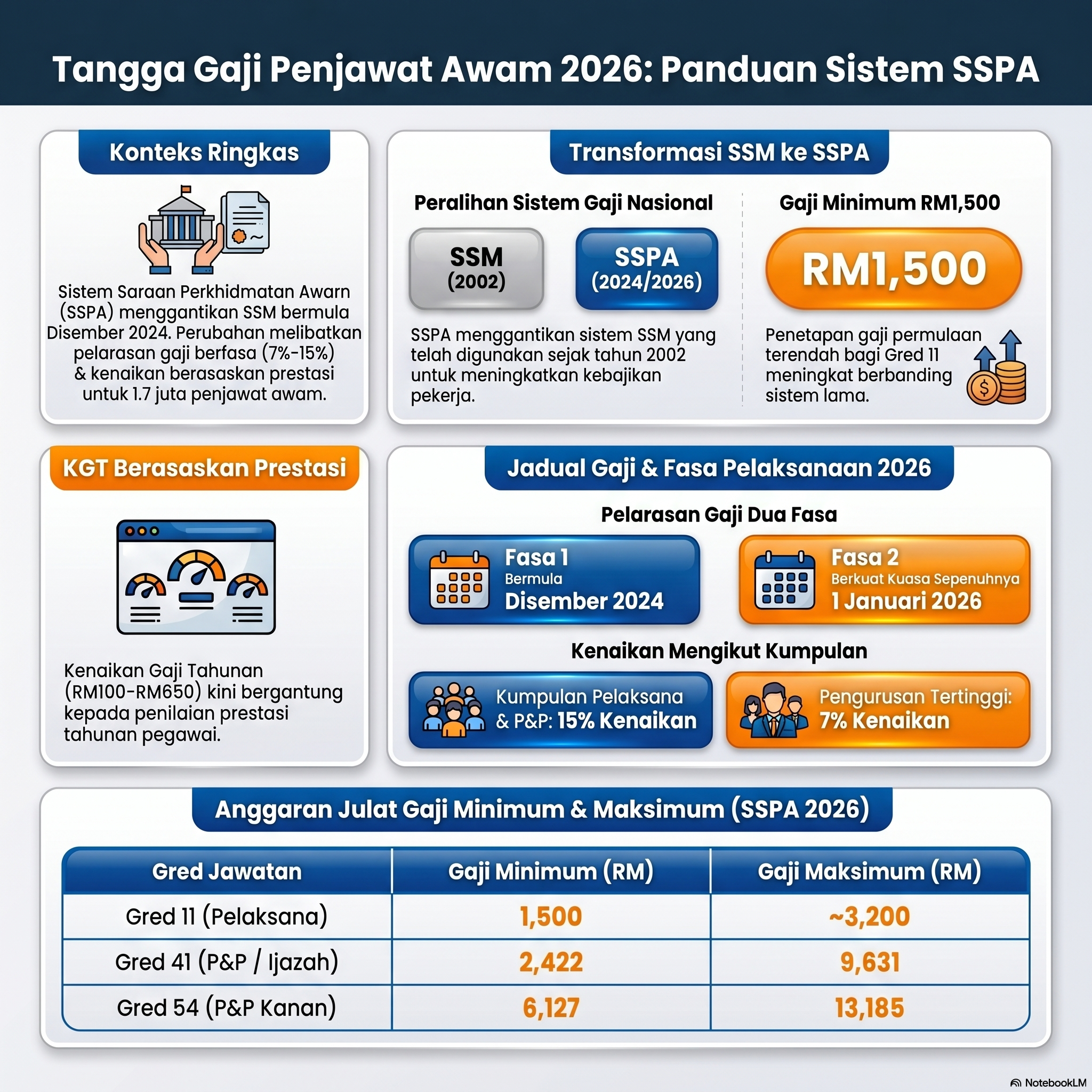 Infografik Tangga Gaji Penjawat Awam Malaysia 2026 — Jadual gaji terkini mengikut gred dan jawatan kerajaan oleh infosini.my