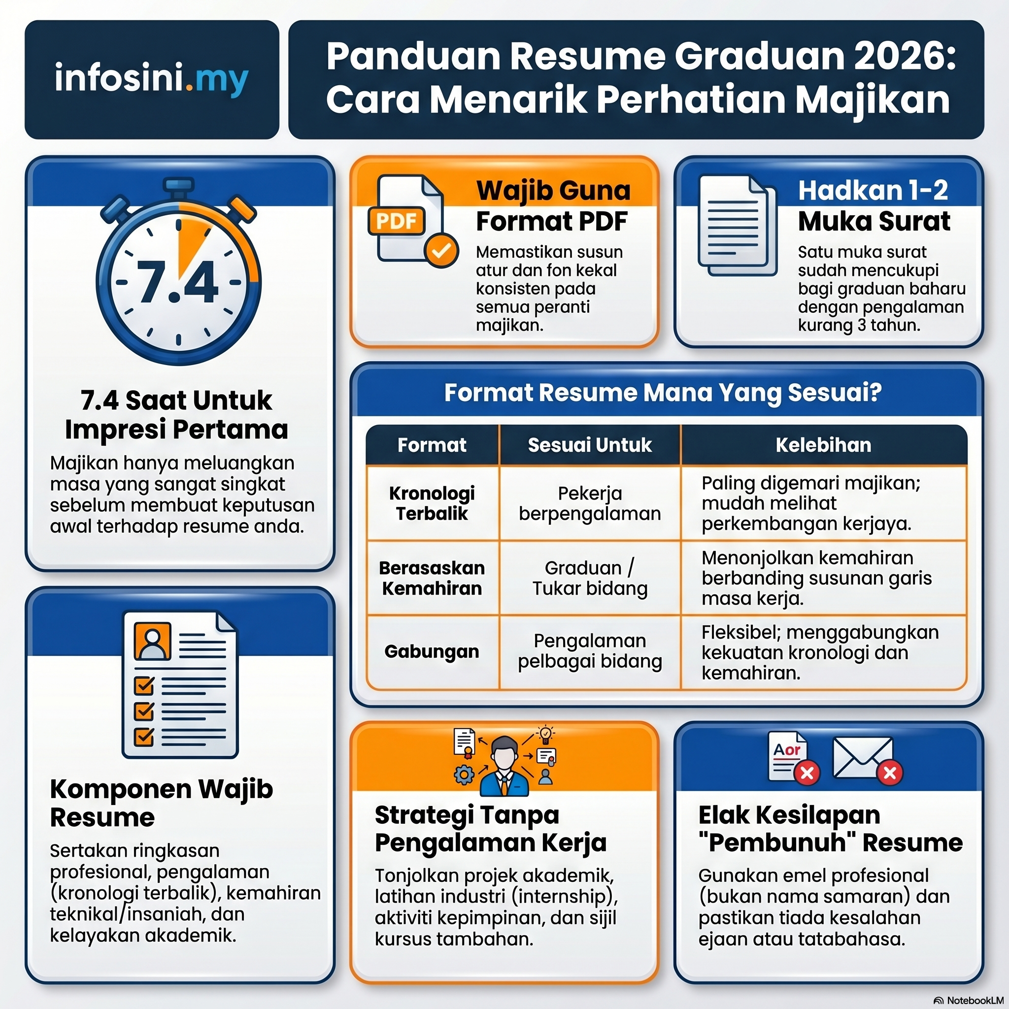 Infografik Panduan Cara Tulis Resume Malaysia 2026 — Tip dan format resume terbaik untuk cari kerja oleh infosini.my
